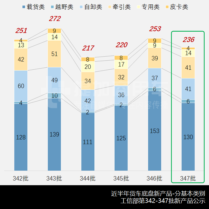 江淮德沃斯中卡推新外观，工信部第347批N类货车新品公示概述
