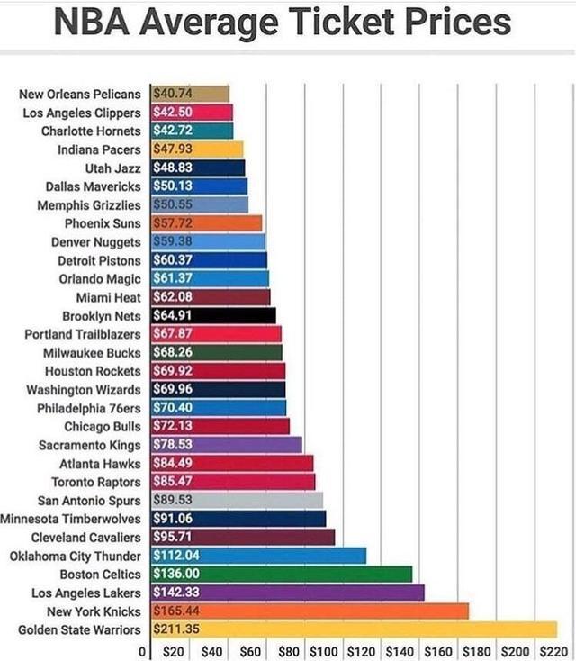 nba为什么这么贵(NBA门票要多贵？勇士票价比鹈鹕高出5倍，科比退役门票堪比一套房)