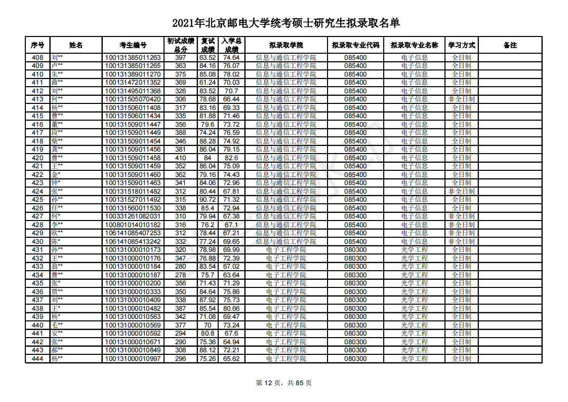 多少分能考研北京邮电大学？新祥旭带你看21年录取名单，含分数线