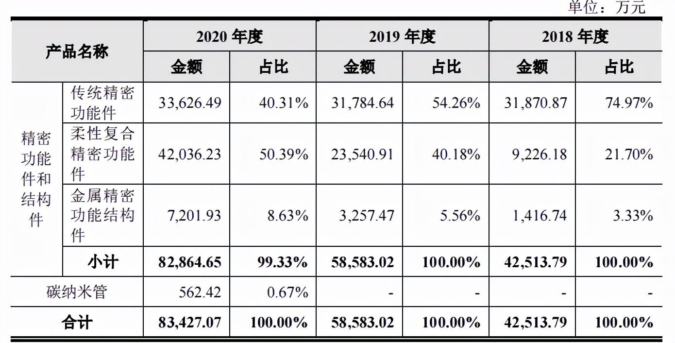 捷邦科技依赖果链外销占比高，毛利率下滑，增收不增利