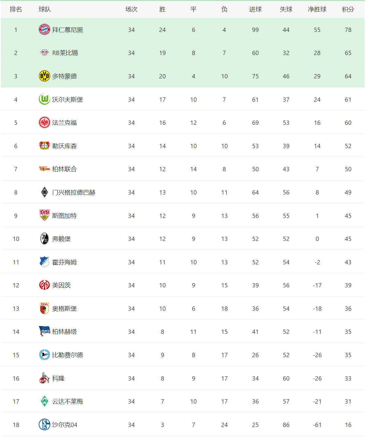 莱斯特城、那不勒斯并列第一(五大联赛收官积分榜！莱斯特城、那不勒斯和里昂，演绎相似剧情)