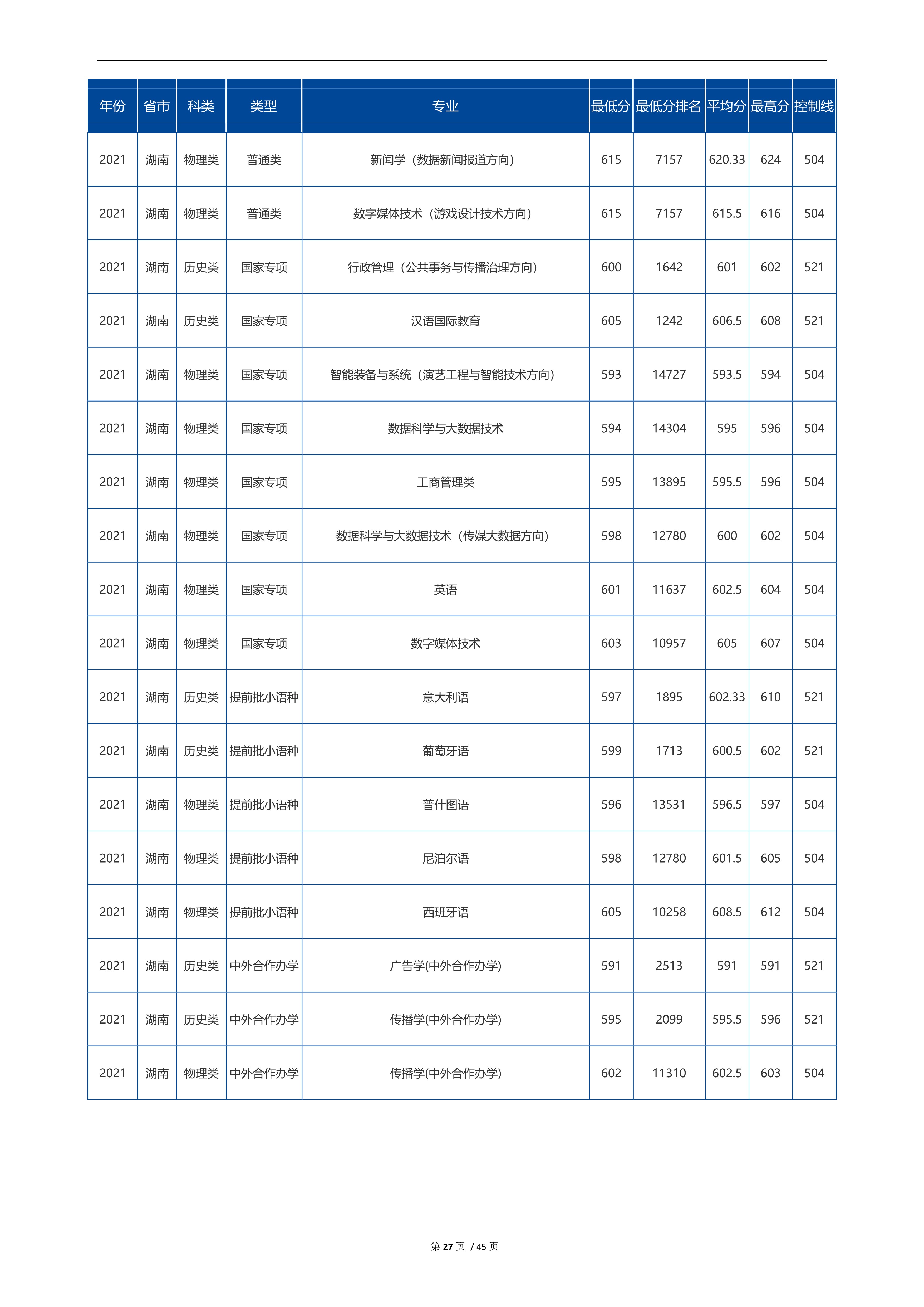 2022高考：中国传媒大学2021年在各省市招生的专业录取分数线