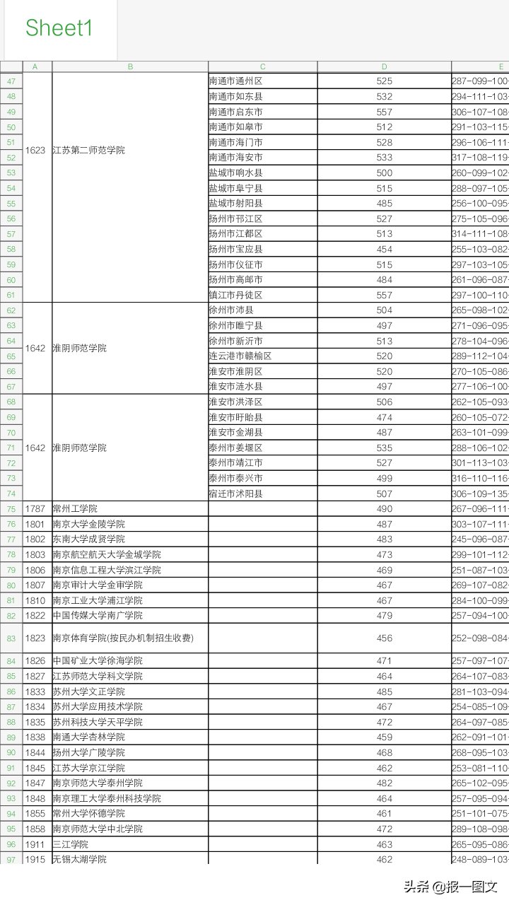 泰州2019艺术类提前录取本科第2小批平行院校志愿投档线公布啦