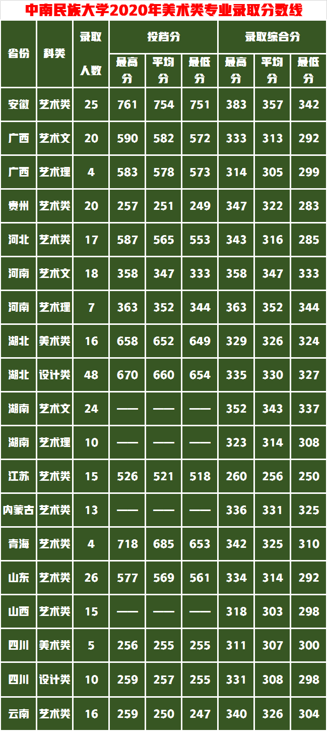 美术统考257.6文化400分，山艺VS中民VS长理VS湘大的设计谁最好？