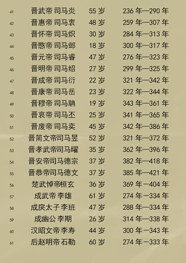 中国历朝历代皇帝寿命列表
