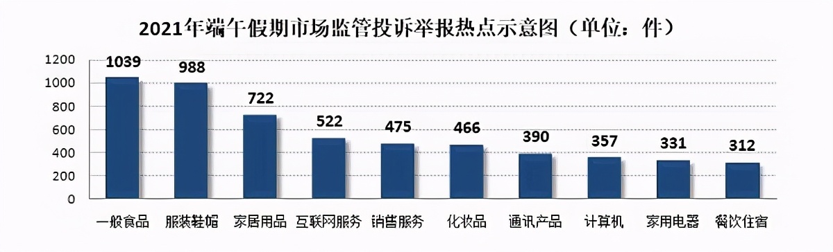 粽子提货难送货迟 端午假期上海12315共接各类投诉举报8843件