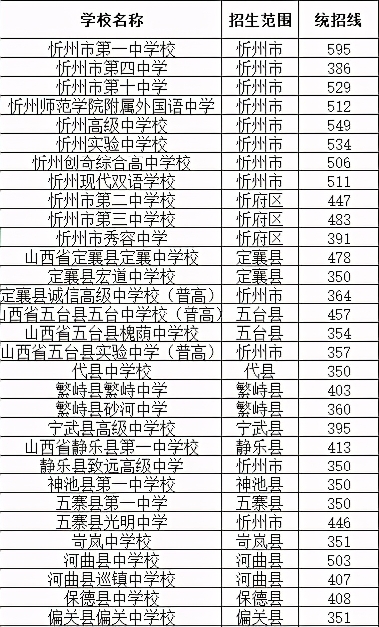 20年山西省各地市高中录取分数线