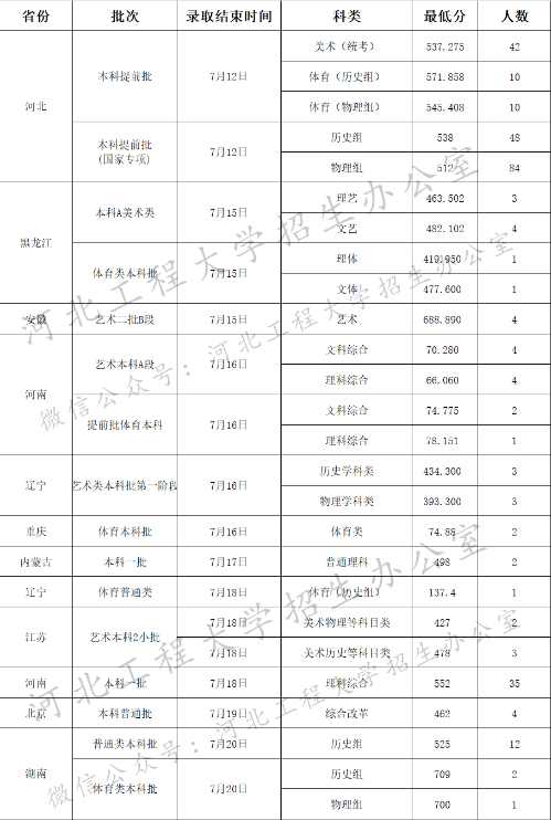 提前批过线速查！7月20日新增19所大学公布艺术类录取分数线