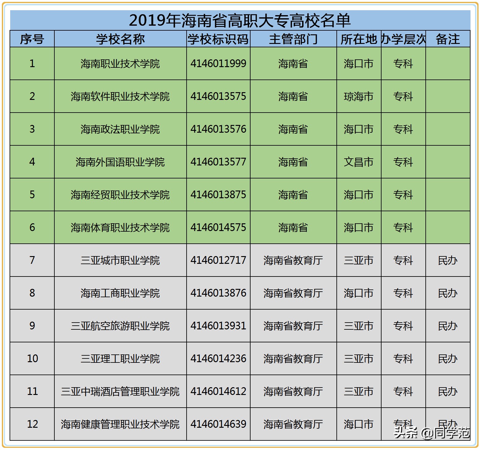 2019年海南高考各科投档线：考生数量与北京一致，命运却天差地别
