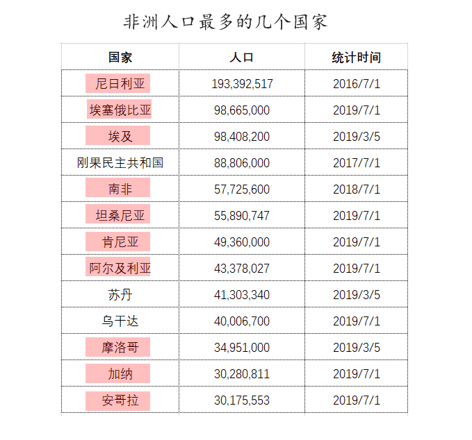 非洲经济总量最大的国家是人口2亿的尼日利亚,约4500亿美元的经济总量