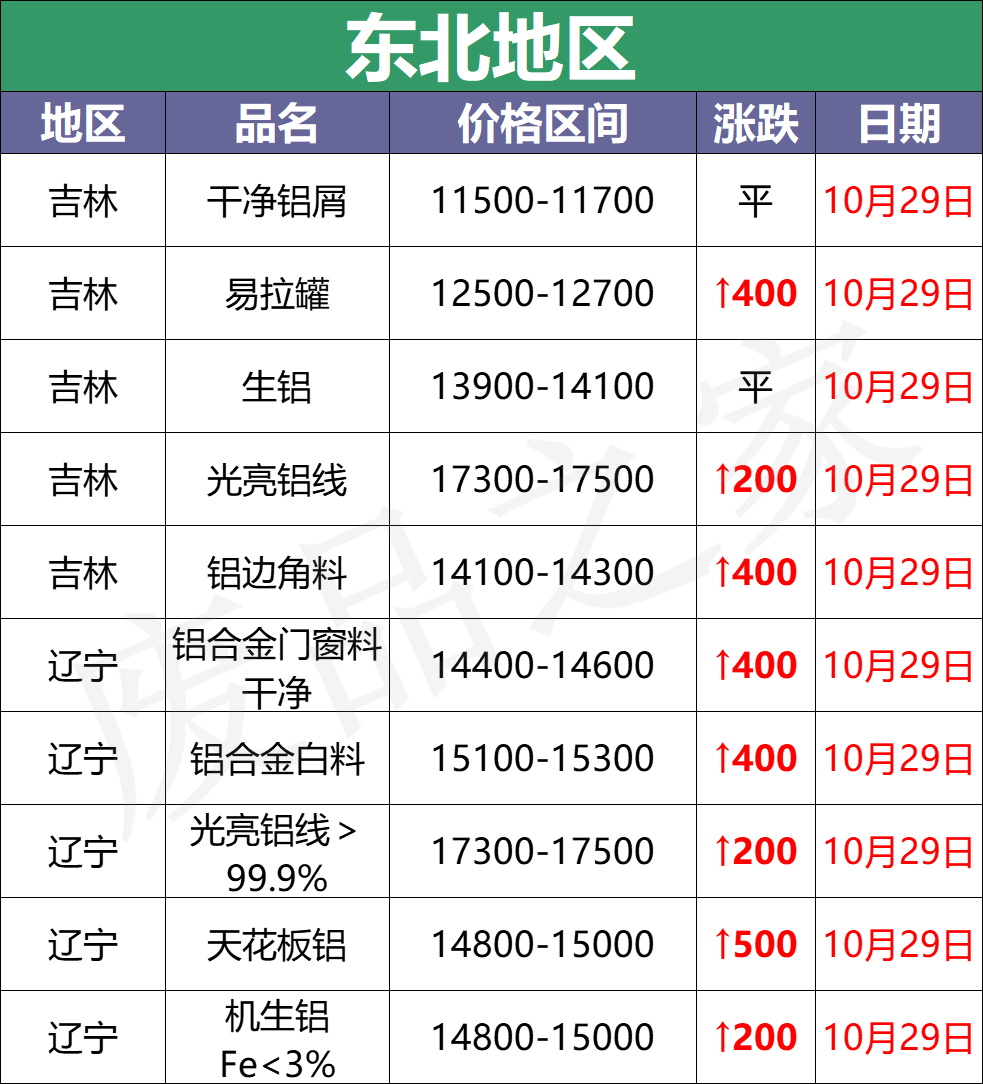 最新10月29日全国铝业厂家收购价（附价格表）