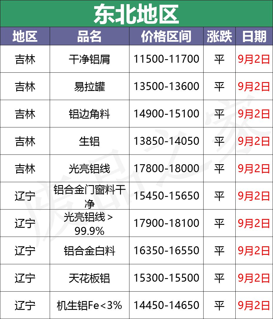 最新9月2日废铝价格汇总（附铝业厂家采购价）