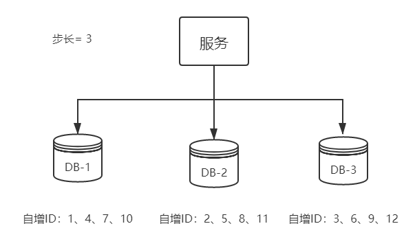 9种 分布式ID生成方案，让你一次学个够