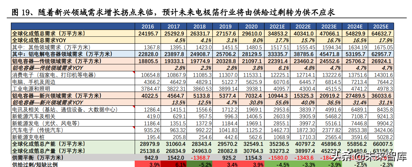 铝电极箔行业研究：电极箔价格有望持续上行