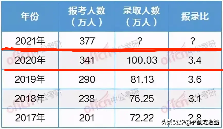 郑州大学报录比（研究生报考人数377万）