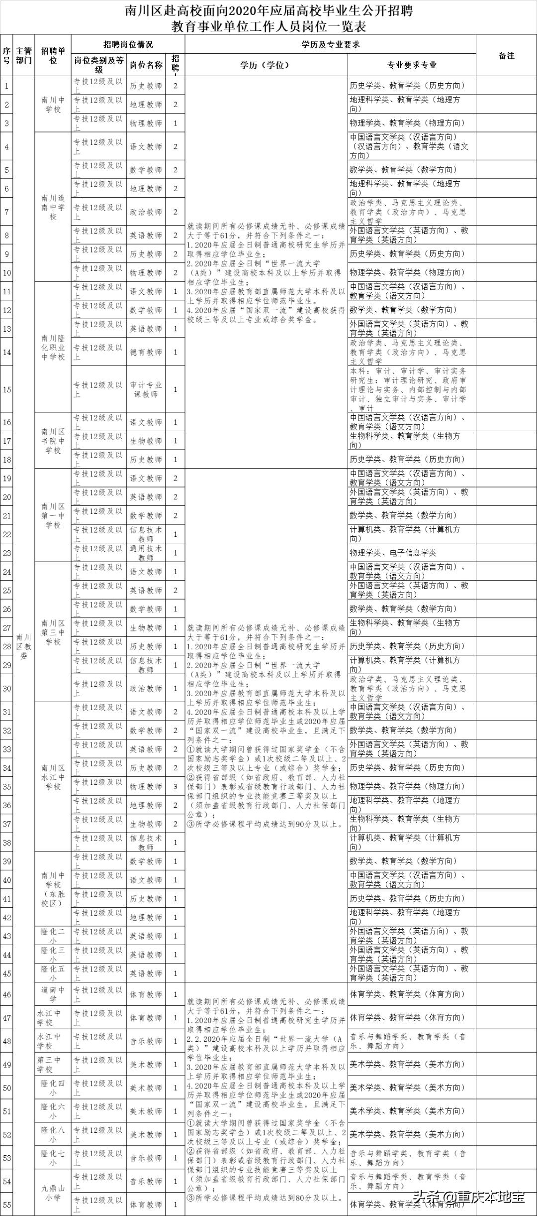 万盛新火车站招聘（待遇好）