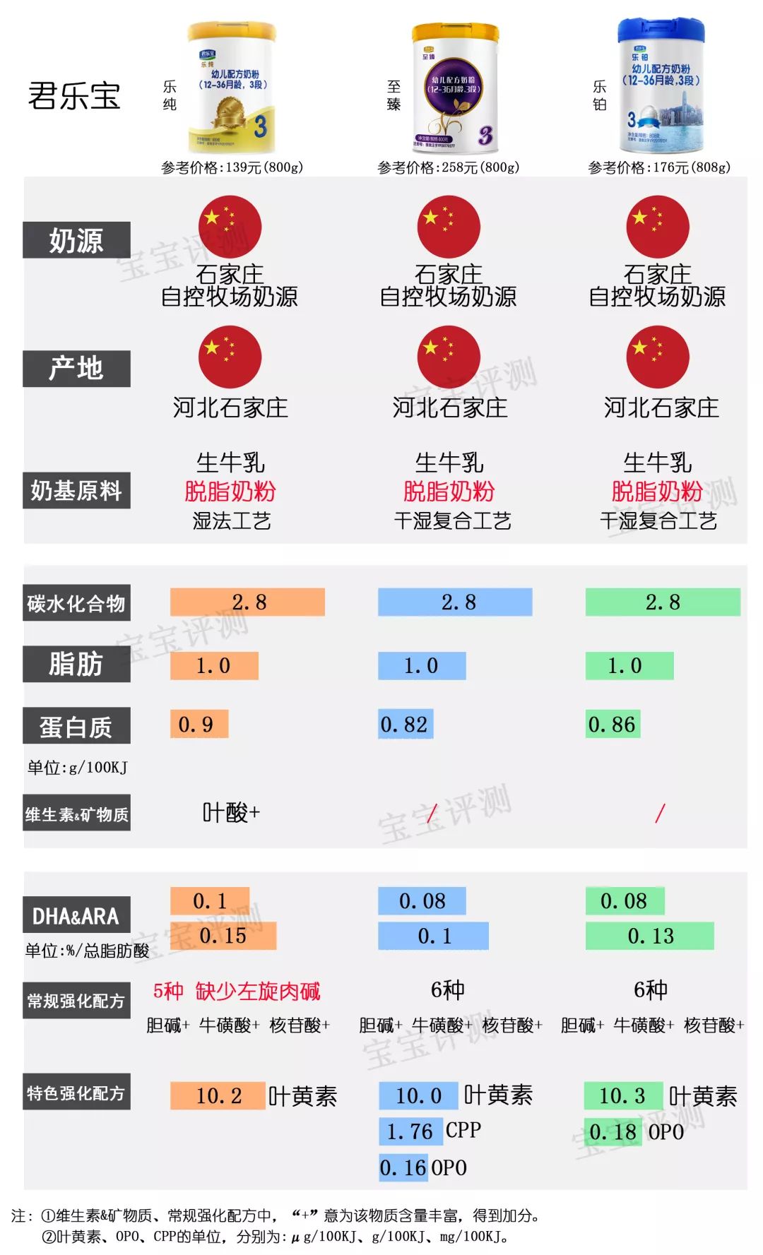37款国产3段奶粉最新横评：这个品牌刚抽检不合格，排名直下滑