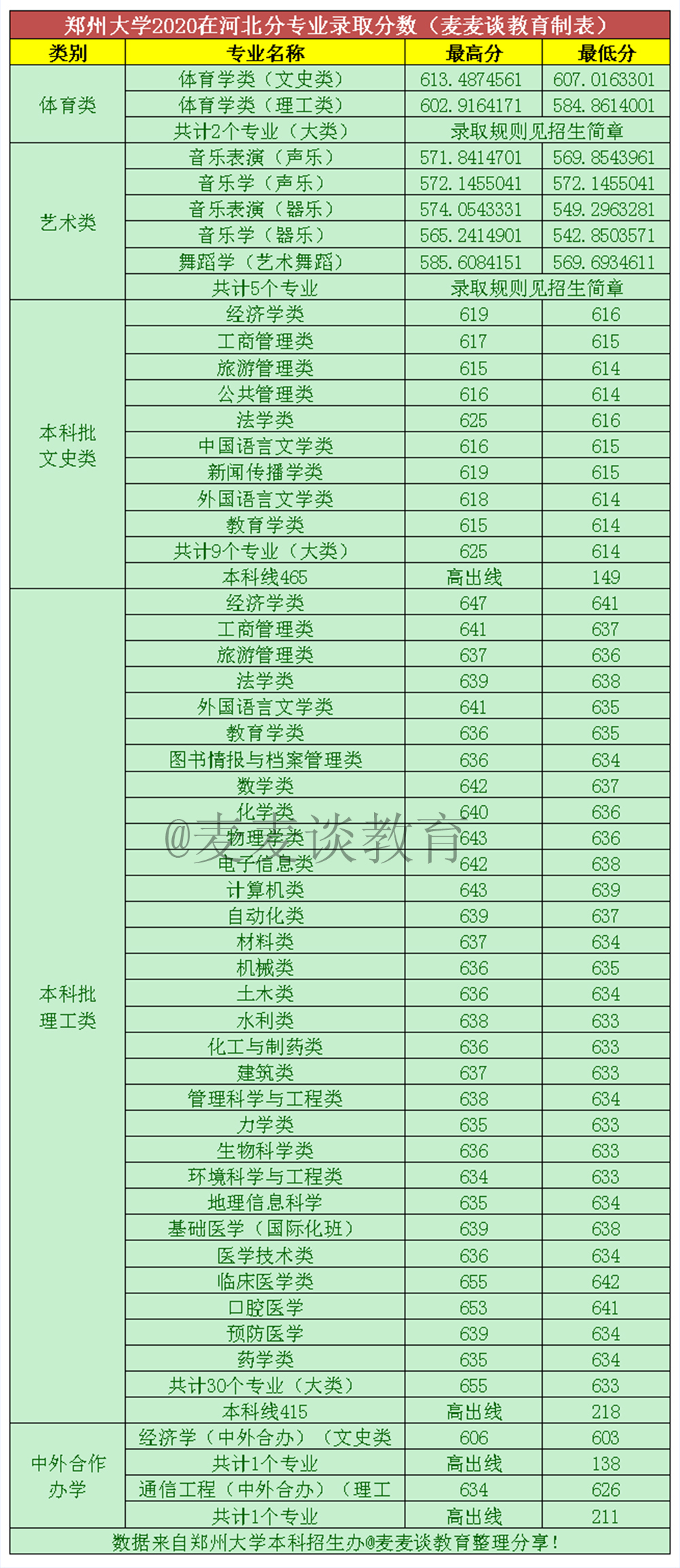 郑州大学2020年在全国31省市分专业录取分数线！含艺术类