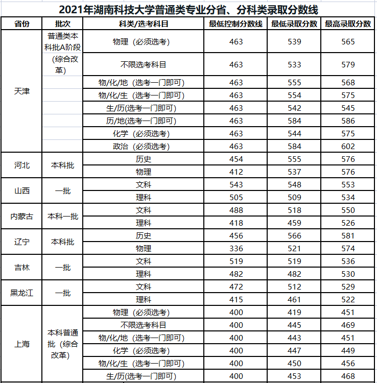 2021年湖南科技大学普通类专业分省、分科类录取分数线