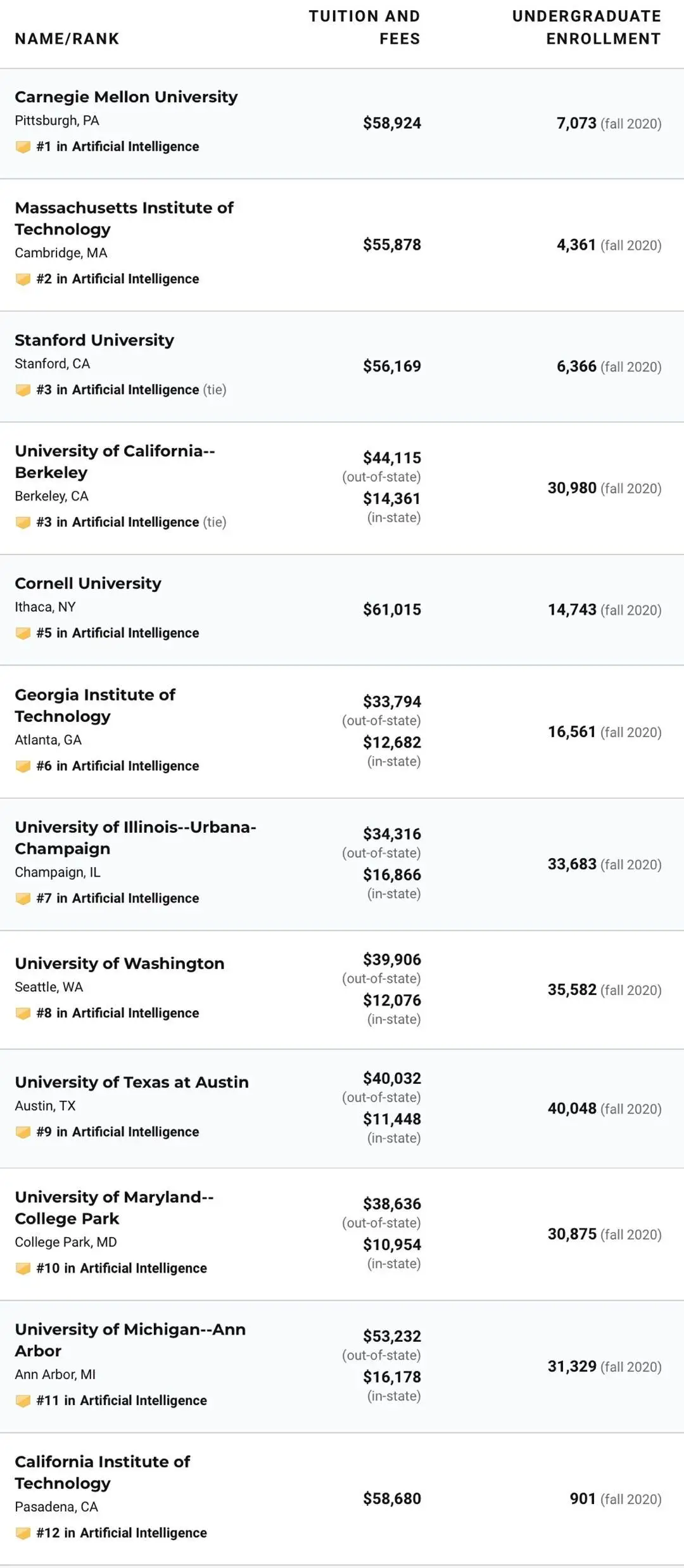 2022 USNews全美大学排行榜！普林斯顿霸榜，哥大哈佛MIT并列第二