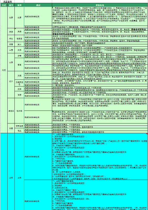 五险一金操作实务表格.zip