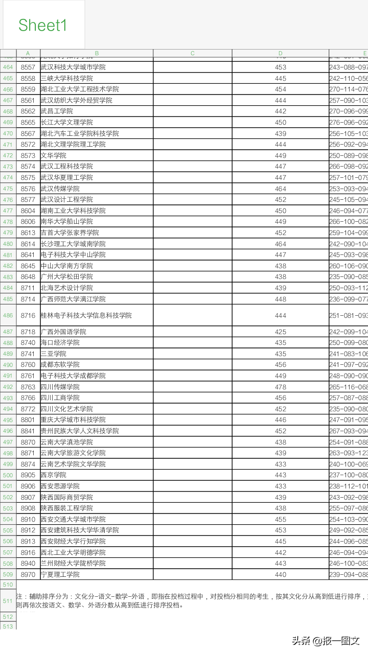 泰州2019艺术类提前录取本科第2小批平行院校志愿投档线公布啦