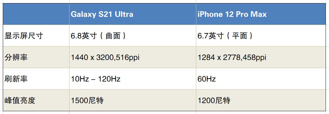 三星S21 Ultra对比iPhone  12 PM：谁更香？