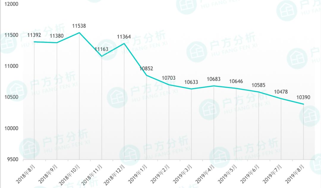 8月贵阳房价出炉，你猜花果园哪个区跌得最厉害