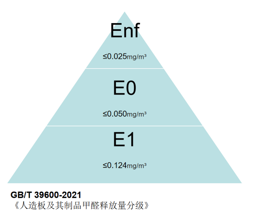 甲醛危害人体健康，盘点甲醛含量高的4种材料，尽量别用