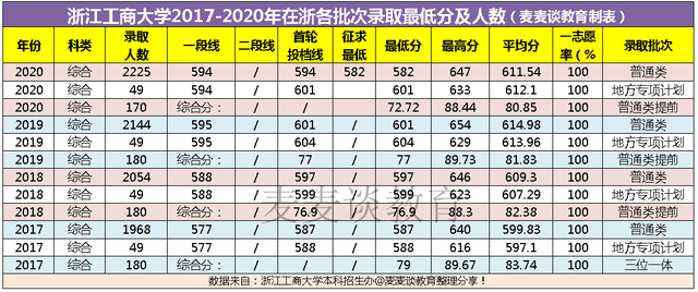 浙江工商大学2017-2020年在浙江各批分专业录取分及人数