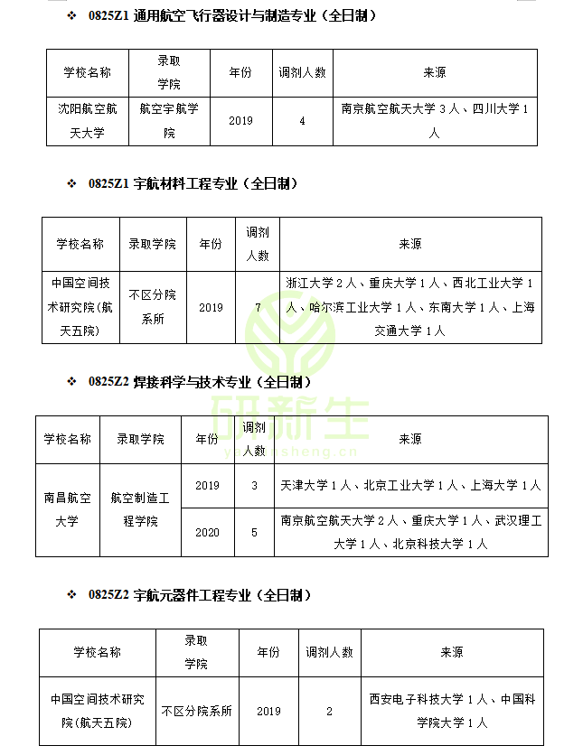 航空宇航科学与技术调剂指南：近三年调剂录取情况分析