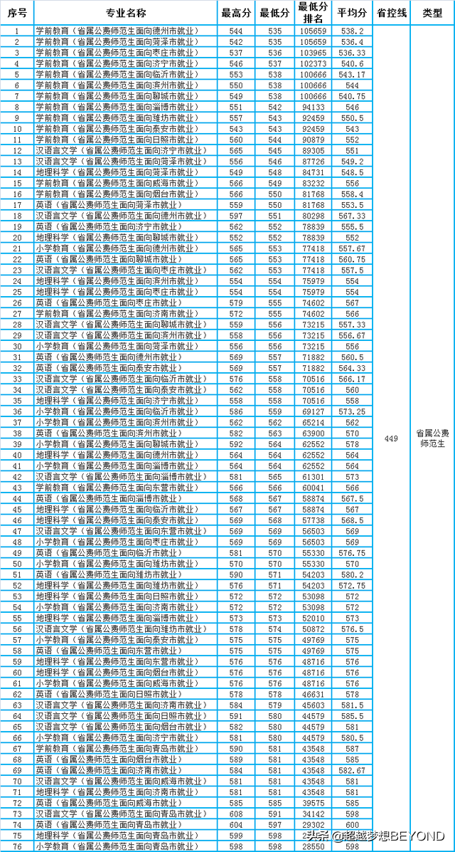 青岛大学2020年山东省本科各批次分专业录取分数统计（含排位）
