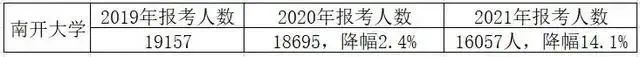 22考研招生人数将大幅下降了？这所院校报考人数降幅20%