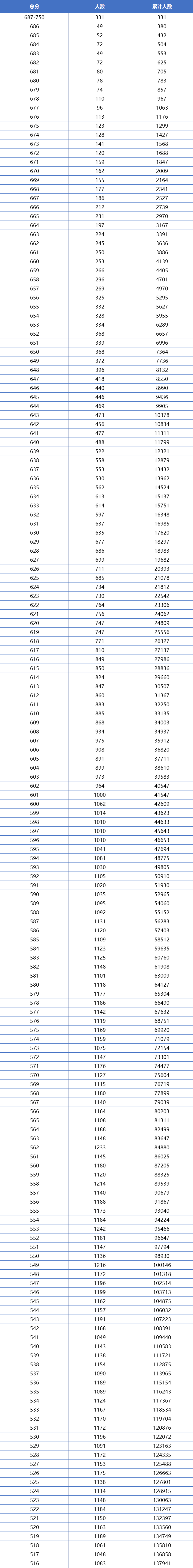 一分一段！浙江2021高考成绩排名出炉，600分以上考生超4万人