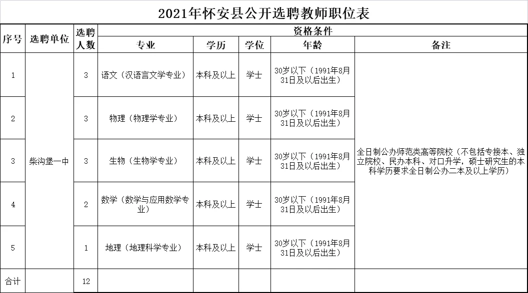 固安生活圈50岁招聘（有编制）