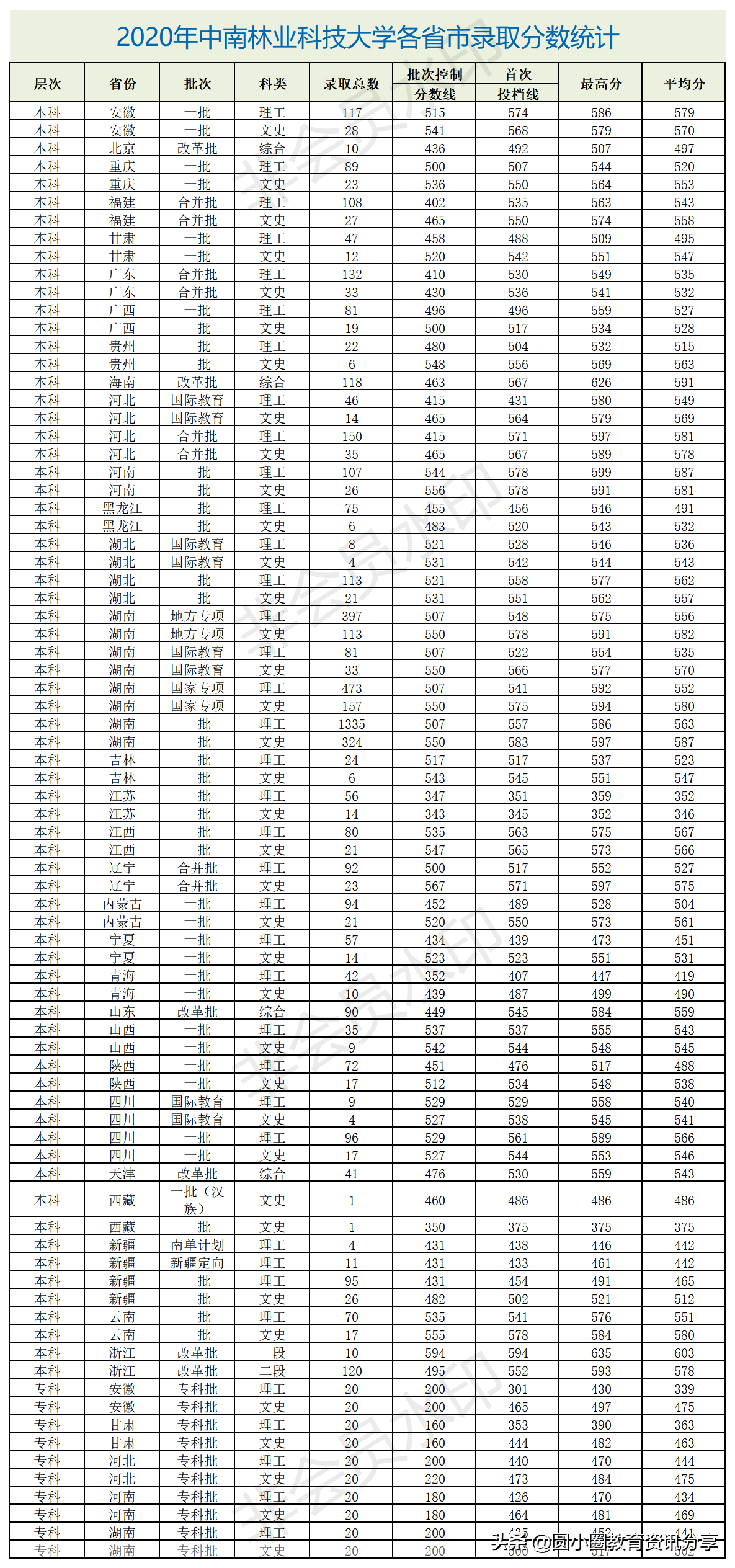 2021年高考 2020年中南林业科技大学各省市录取情况