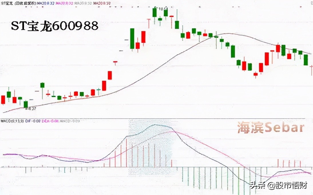 什么是MACD顶背离与底背离（顶背离和底背离图解详解）