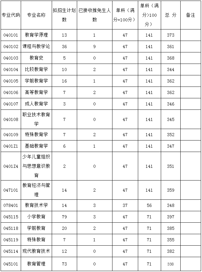 西南大学录取分数线（2021西南大学年教育学复试分数线）