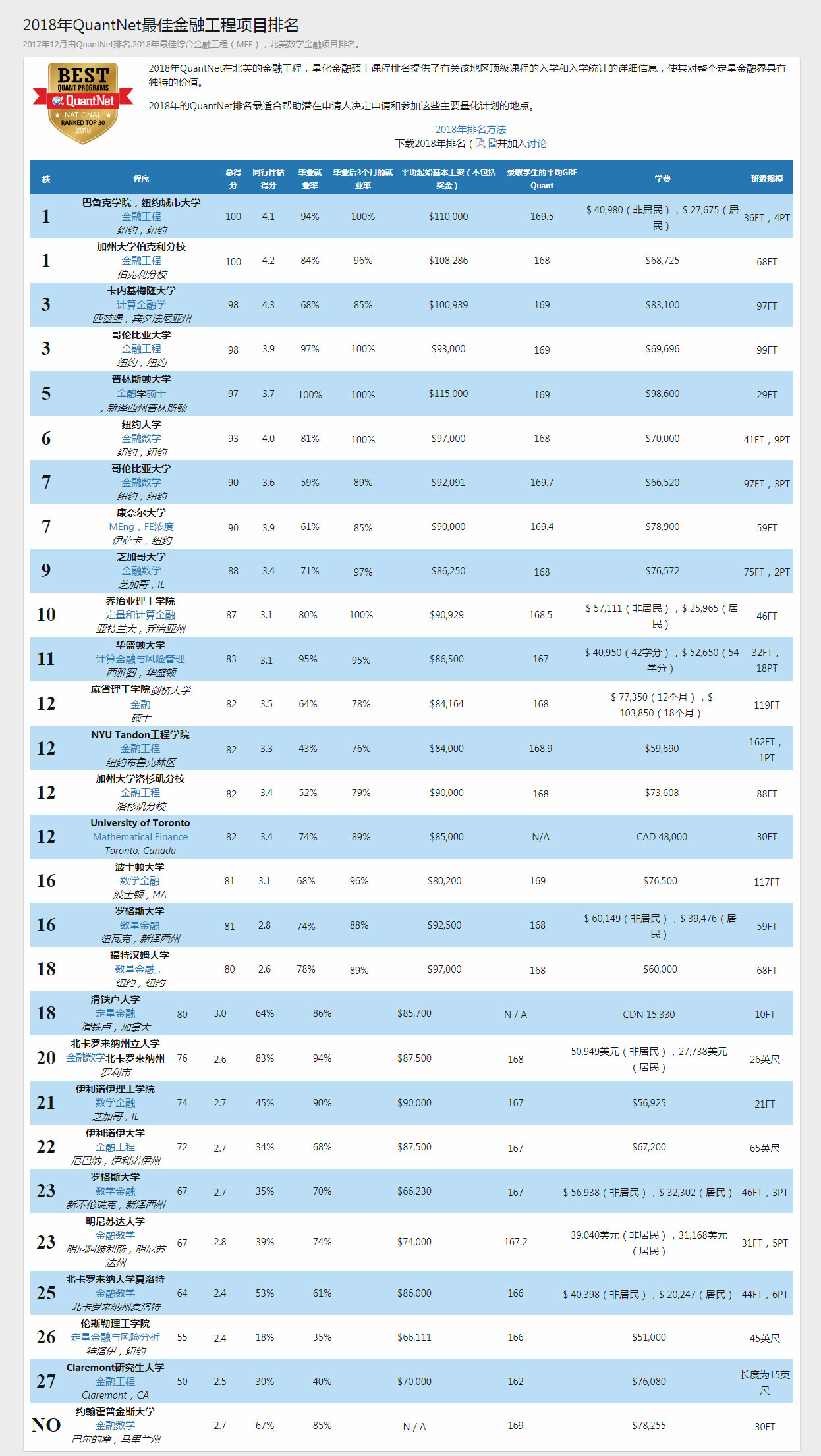 2018QuantNet金融工程专业院校排名，巴鲁克学院实力超强！