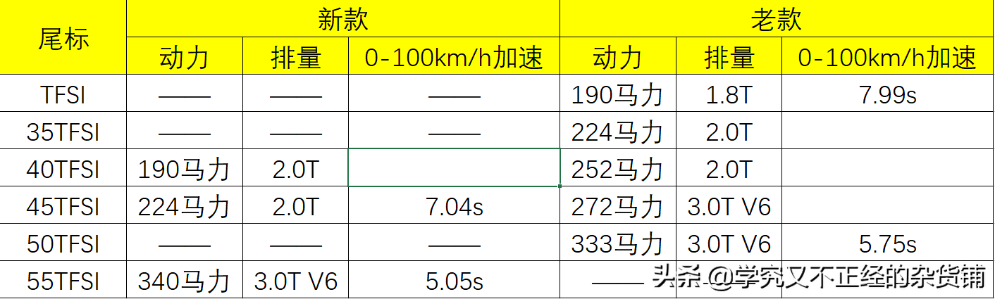 时隔一年再看新A6L 价格重回“正轨”3.0T落地50万
