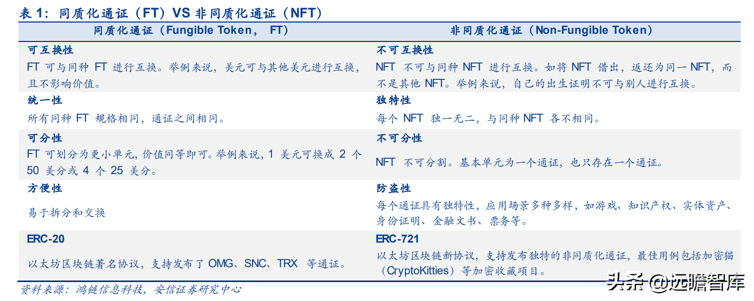 NFT：推动内容资产价值重估的三重逻辑，盈利模式主要的五条路径