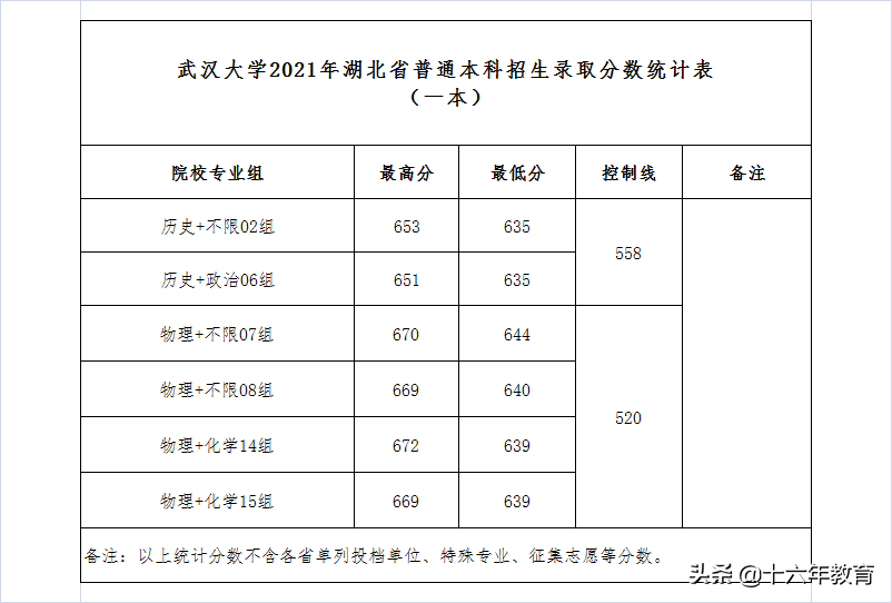 武汉大学2020-2021年录取分数线（建议收藏）