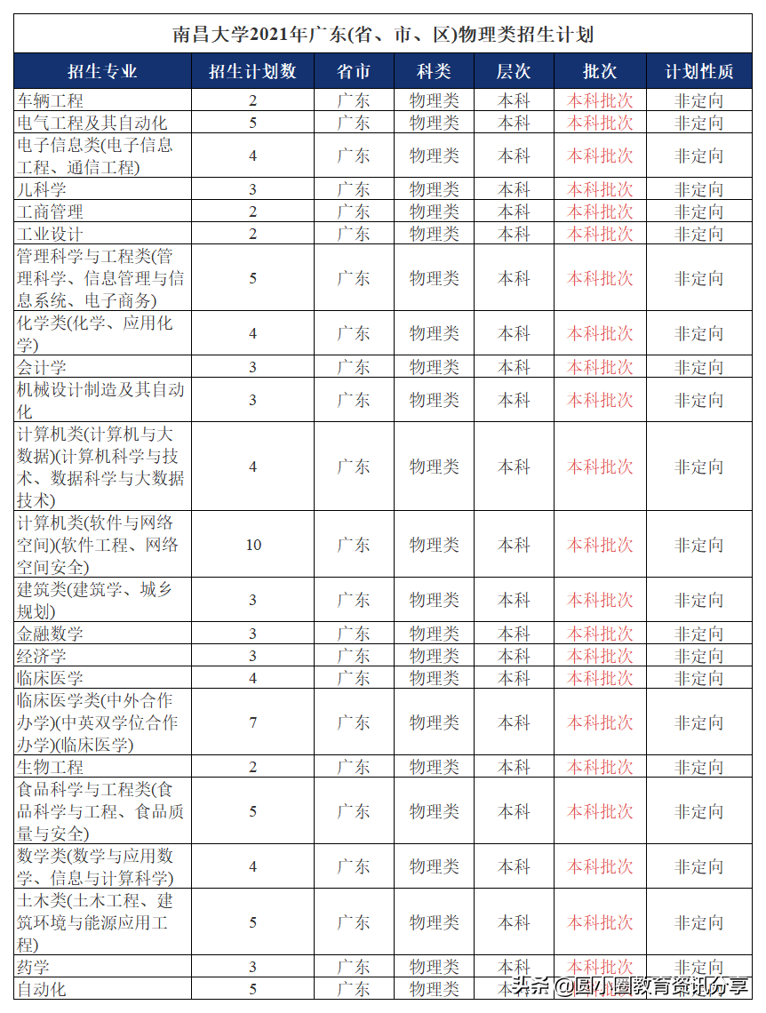 2021年高考 南昌大学2021年广东分专业招生计划汇总