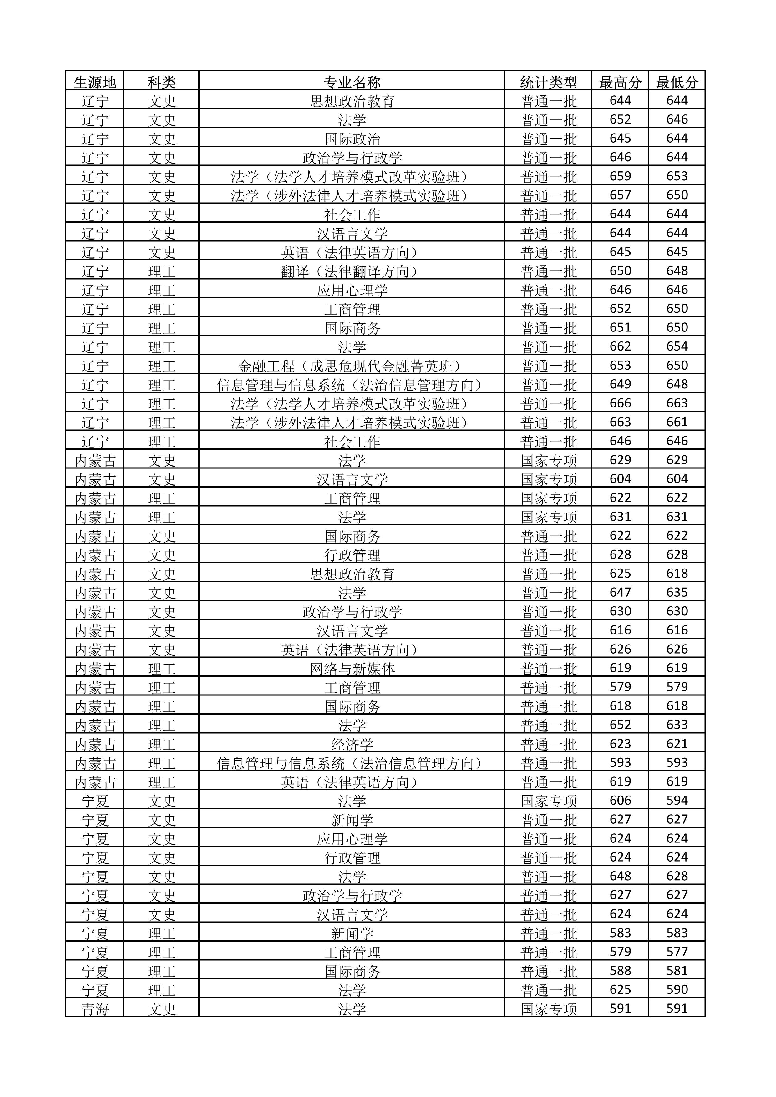 中国政法大学2018-2020年在全国各省市分专业录取分数线