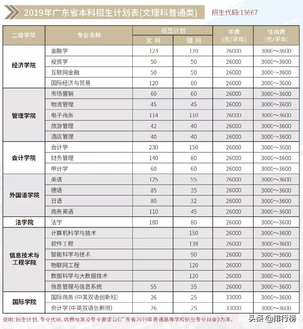 广东各高校2019年招生计划汇总