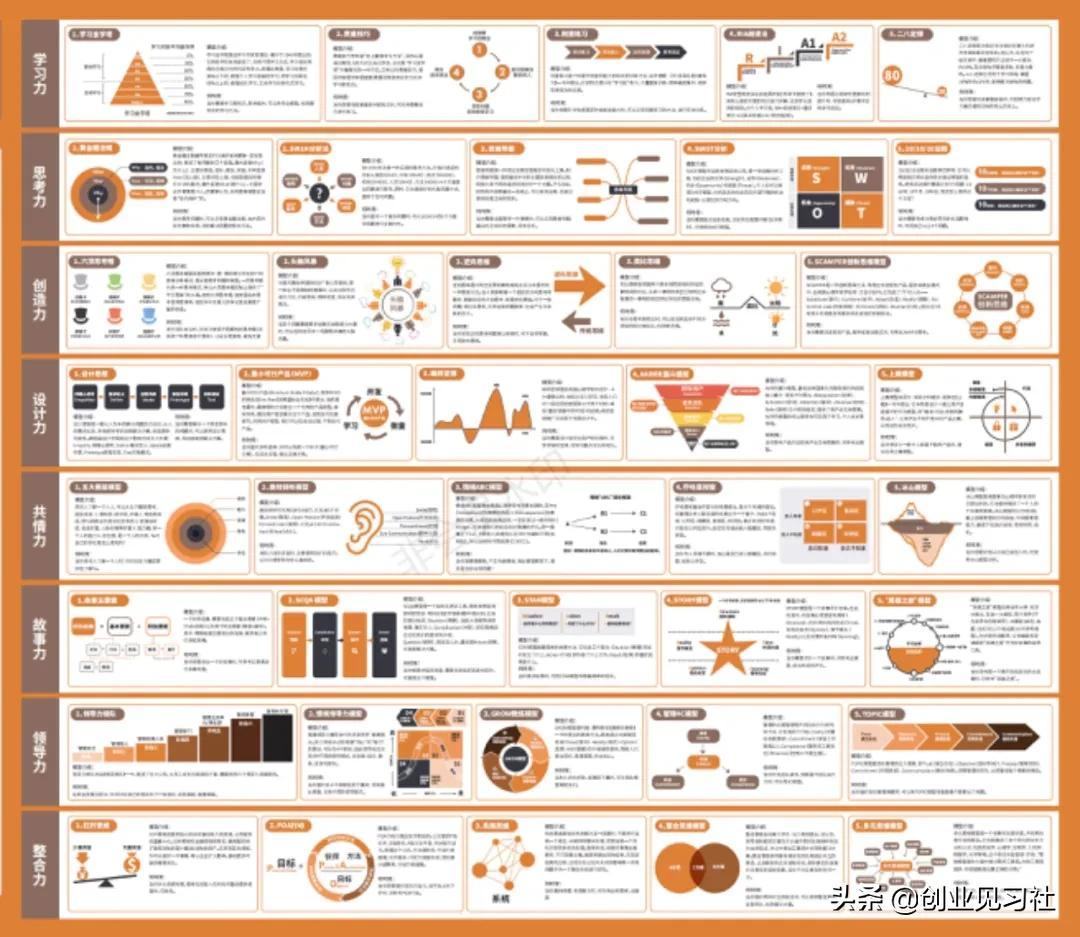 创业是件降低风险的事情，整理了40种能力提升的方法