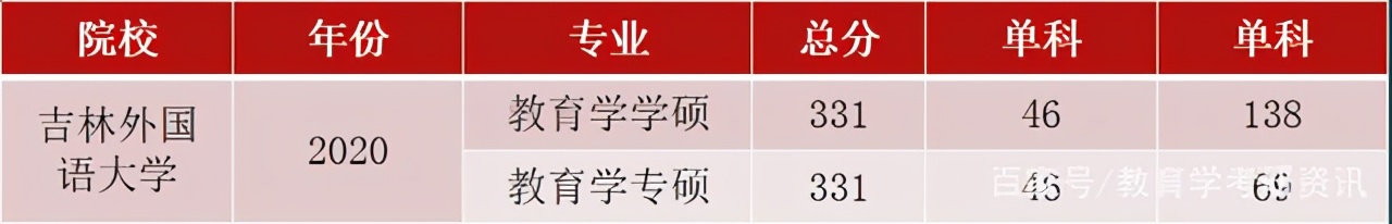 22考研：吉林省有哪些考研院校推荐？最新21复试分数线汇总