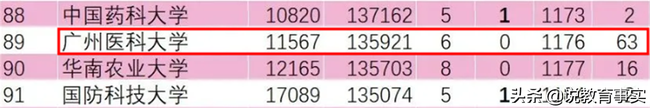 高校最新ESI排名出炉，广医进步神速，深大表现让人称赞
