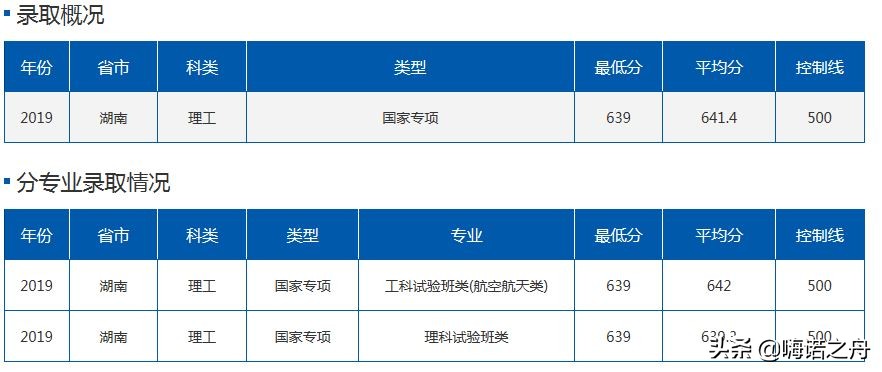2019年北京航空航天大学在各省理工、文史录取分数线
