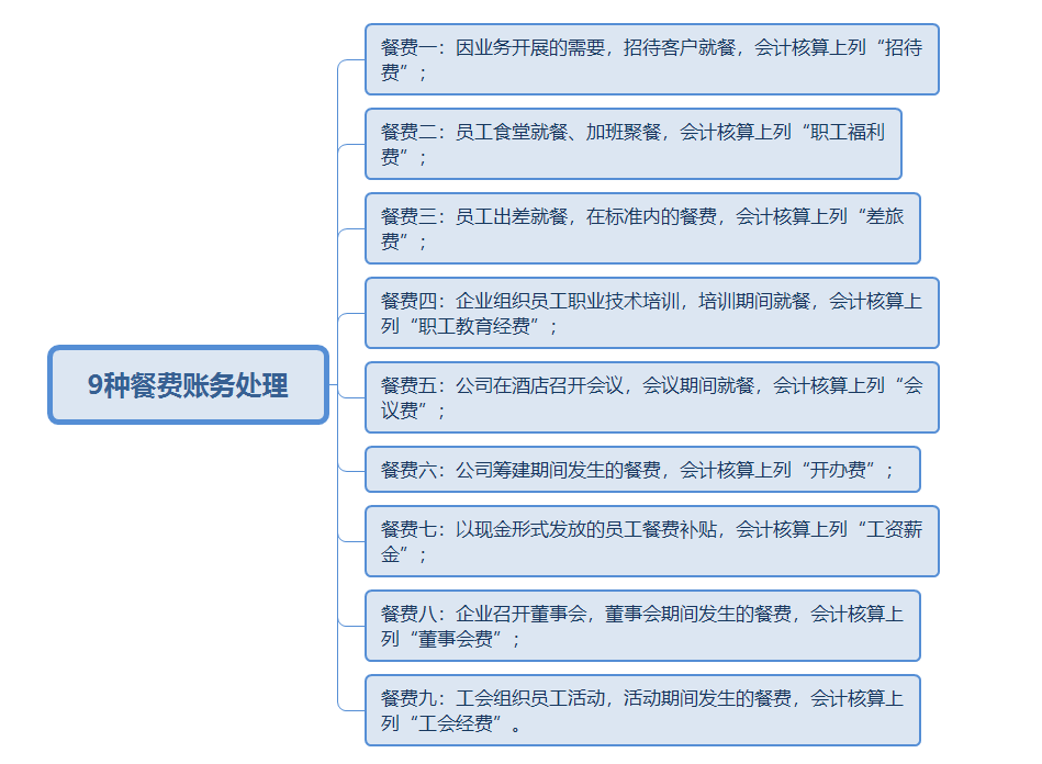 太难了！餐费补助花样多，会计做错老背锅？干货来了